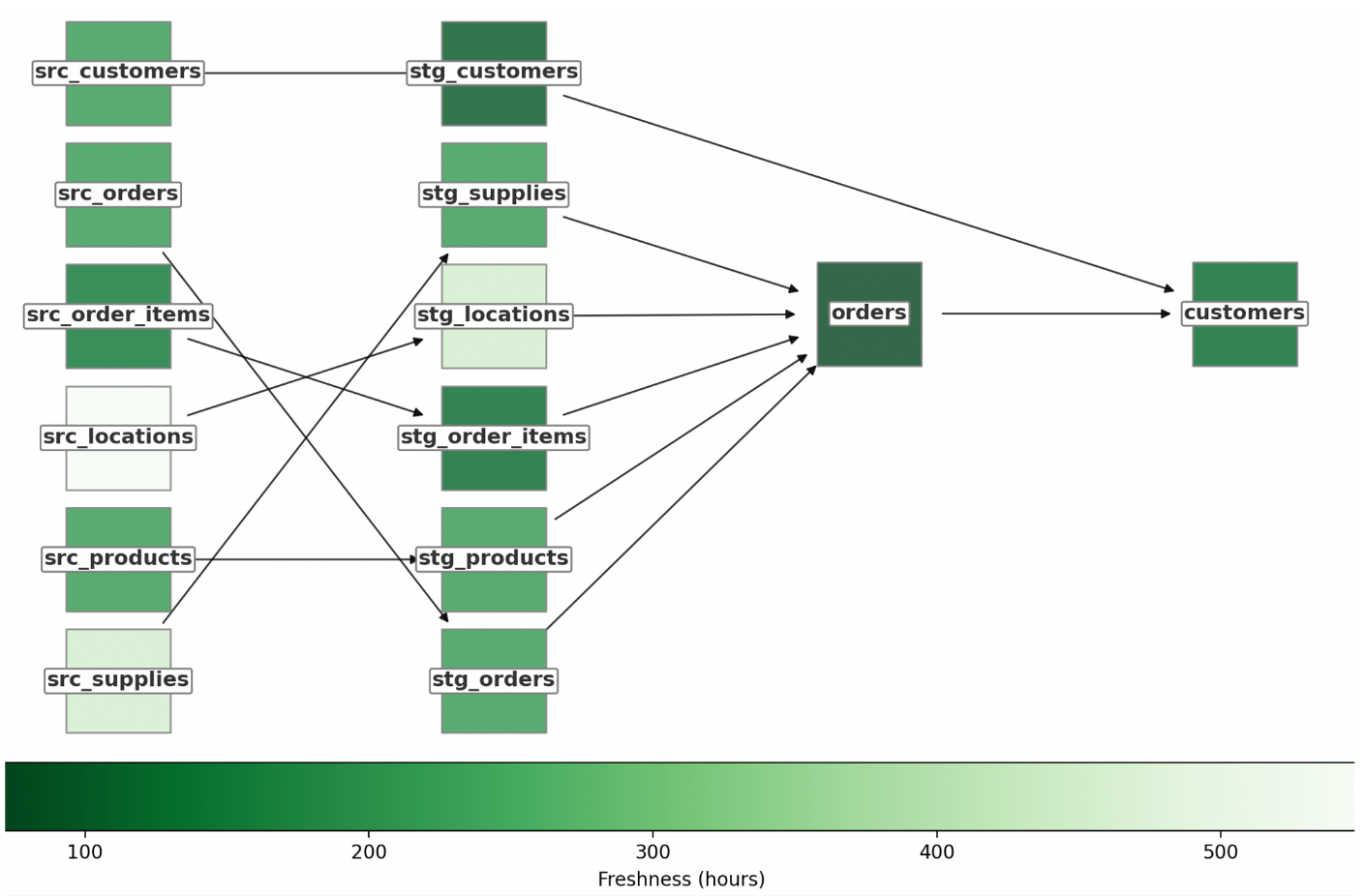 A lineage graph with source freshness information A lineage graph with source freshness information